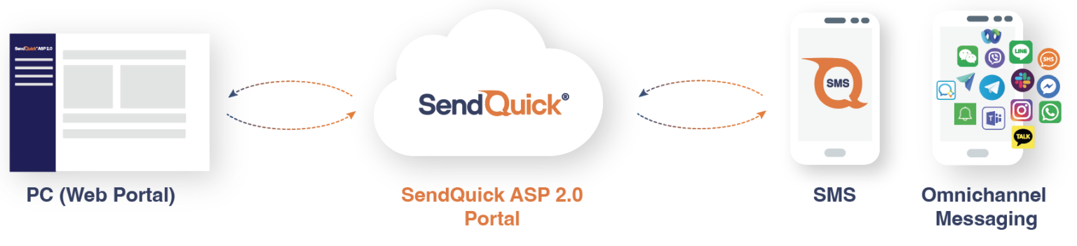 SMS Gateway & Conversational Messaging Solutions in Malaysia
