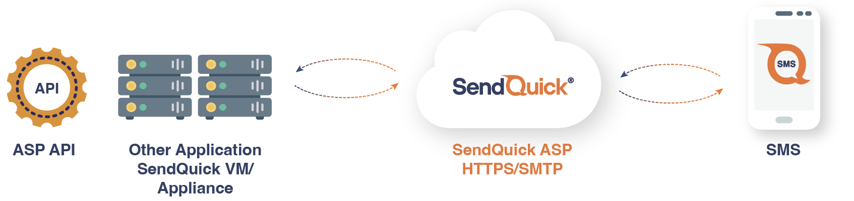 Whatsapp sms gateway provider